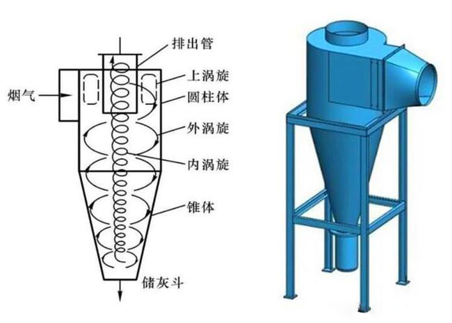 什么是旋風(fēng)除塵器？旋風(fēng)除塵器是怎樣工作的？